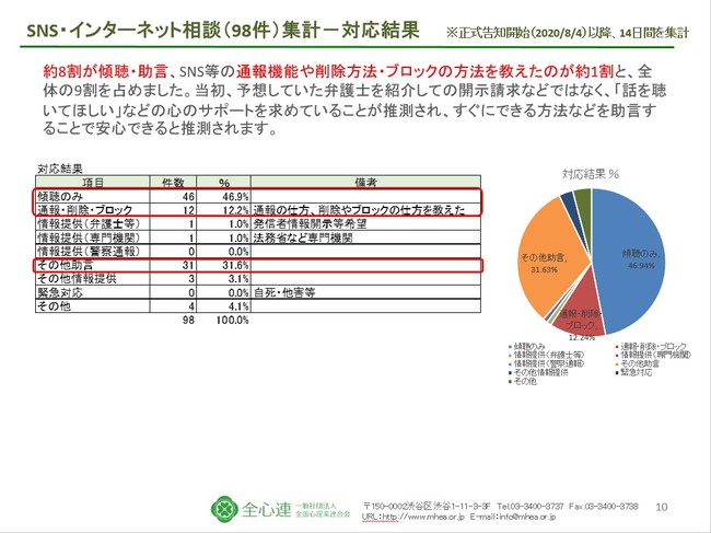 相談対応結果（SNS・インターネットに関する相談について）