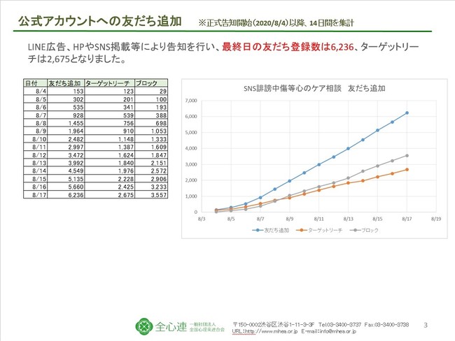 公式アカウントへの友だち追加推移