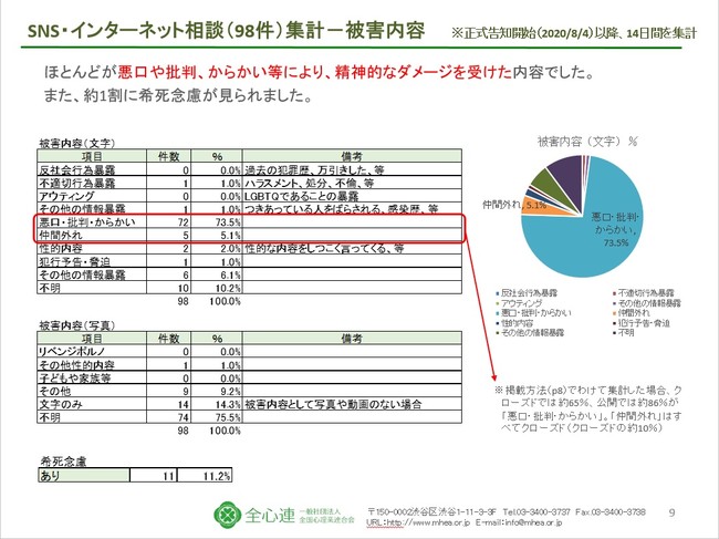 相談内容（SNS・インターネットに関する相談内容）