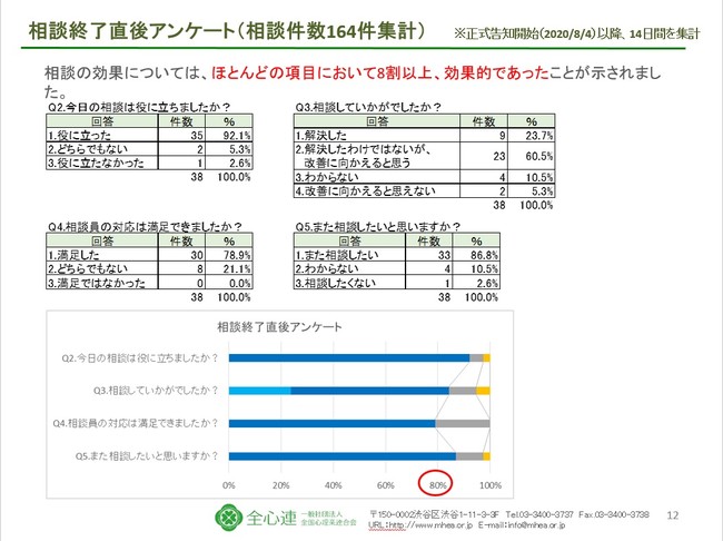 相談終了直後アンケート（相談件数に対して）