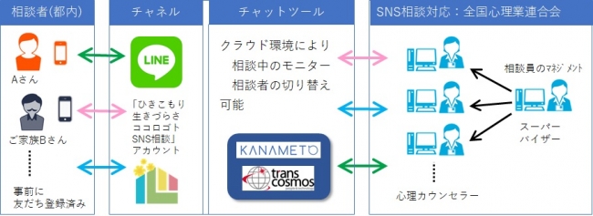 実施体制図