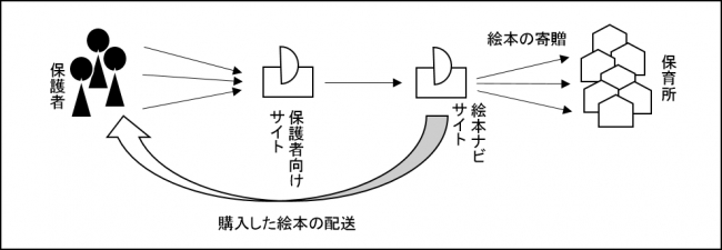 絵本寄贈のスキーム