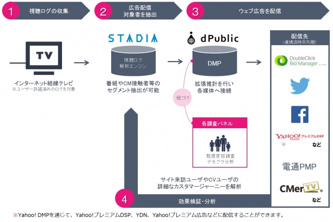 （図１）STADIAの概念図