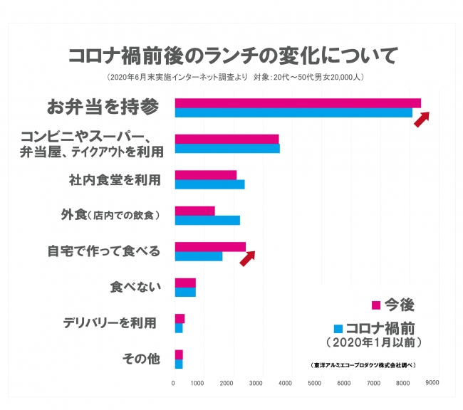 ランチ状況アンケート