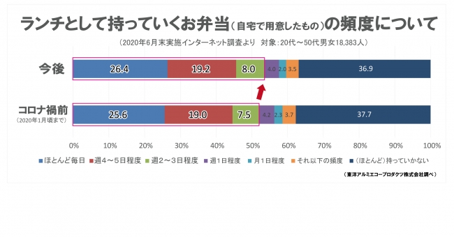 お弁当の頻度アンケート