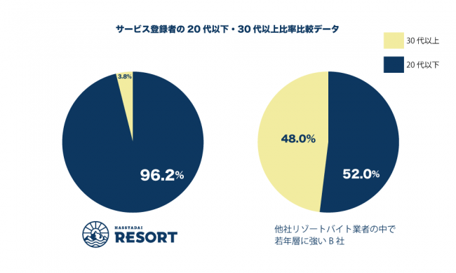 毎月数千件ある登録者もほとんどが20代以下となっている。