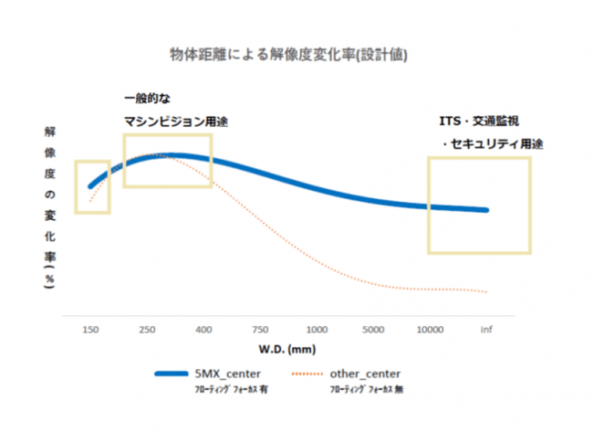 図2．物体距離による解像度変化率（設計値）