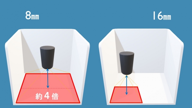 図2．カメラ台数の削減（左：焦点距離8㎜、右：焦点距離16㎜）