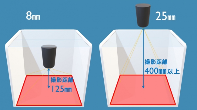 図3．省スペース化（左：焦点距離8㎜、右：焦点距離25㎜）