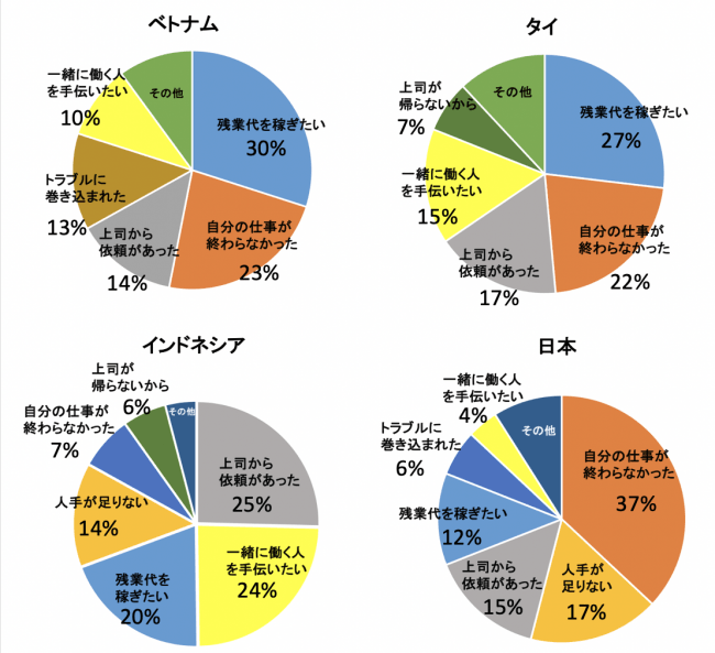 Q2 残業する理由について教えてください。