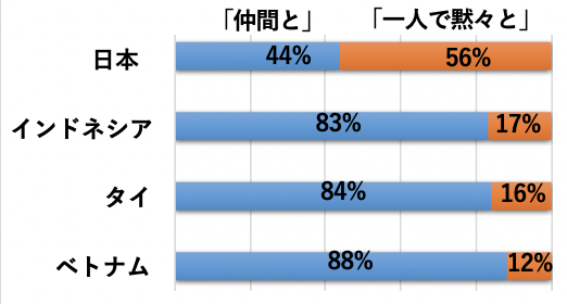 Q3-2 「仲間と仕事をしたい」ですか？それとも「一人で黙々と仕事をしたい」ですか？