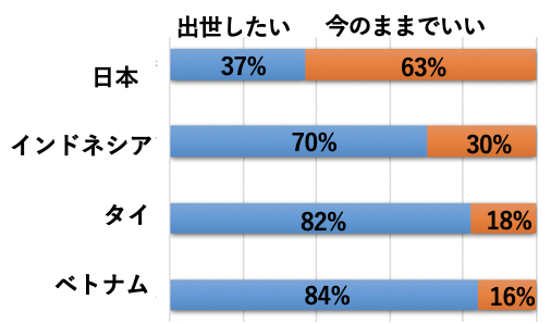 Q3-1 「出世したい」ですか？　それとも「今のままでいい」ですか？