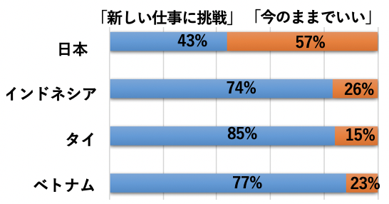 Q3-3 「新しい仕事」に挑戦したいですか？それとも「ルーティーンワーク」を淡々とこなしたいですか？