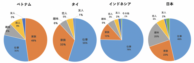 Q1 あなたの生活の中で、最も時間を割いているものはなんですか？