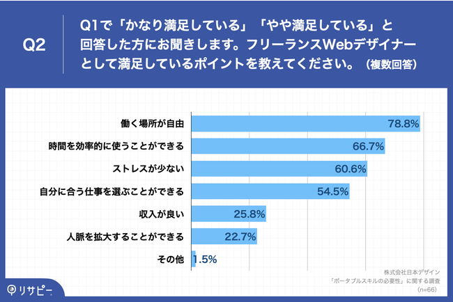 Q2.Q1で「かなり満足している」「やや満足している」と回答した方にお聞きします。フリーランスWebデザイナーとして満足しているポイントを教えてください。（複数回答）