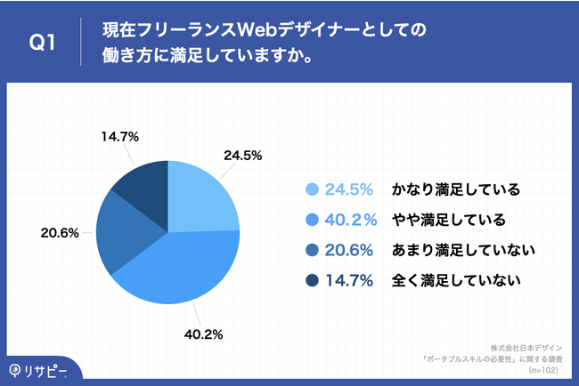 Q1.現在フリーランスWebデザイナーとしての働き方に満足していますか。