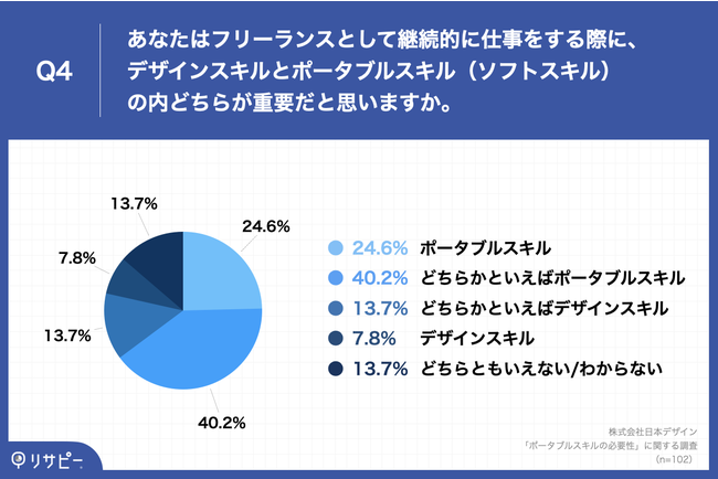 Q4.あなたはフリーランスとして継続的に仕事をする際に、デザインスキルとポータブルスキル（ソフトスキル）の内どちらが重要だと思いますか。