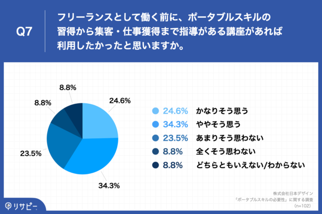 Q7.フリーランスとして働く前に、ポータブルスキルの習得から集客・仕事獲得まで指導がある講座があれば利用したかったと思いますか。