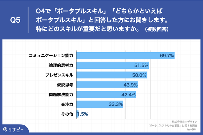 Q5.Q4で「ポータブルスキル」「どちらかといえばポータブルスキル」と回答した方にお聞きします。特にどのスキルが重要だと思いますか。（複数回答）