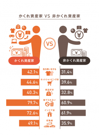 G9.かくれ資産家と非かくれ資産家の消費・生活スタイル比較（n=15歳以上の男女2,536名）