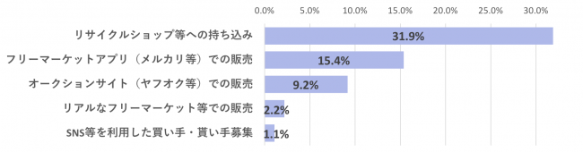 G11.不要品の処分方法として好んで利用する手段（MA　n=15歳以上の男女で不要品を処分したことがある2,373名）