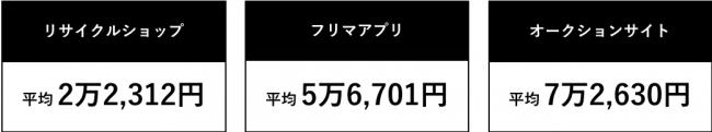 G12.不要品の処分によって得た金額の平均値（FA　n=15歳以上の男女で不要品を処分したことがある2,373名）