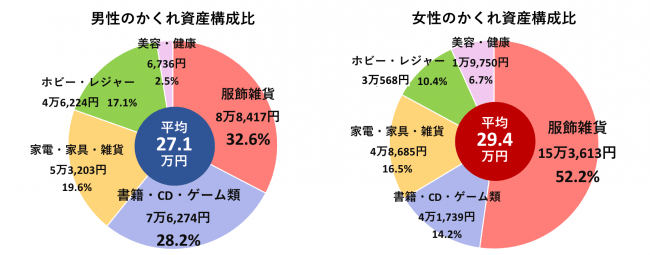 G6.男女別のかくれ資産平均内訳（n=15歳以上の男女2,536名　男性1,118名、女性1,418名）