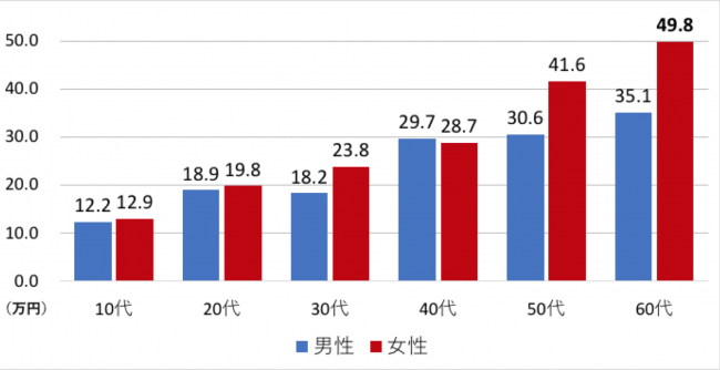 G4.性年代別かくれ資産平均値（n=15歳以上の男女2536名）