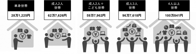 G3.主要な世帯構成別の平均かくれ資産（n=15歳以上の男女2,536名）