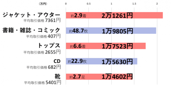 G2.15歳以上のかくれ資産構成品目TOP5 （n=15歳以上の男女2,536名）