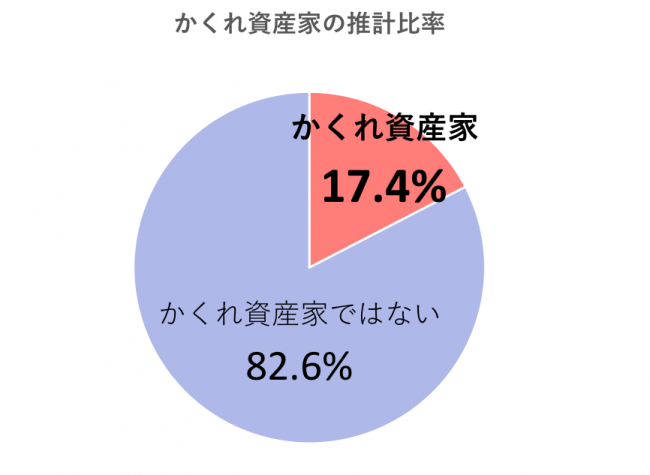 G8.かくれ資産家の比率と属性（n=15歳以上の男女2,536名）