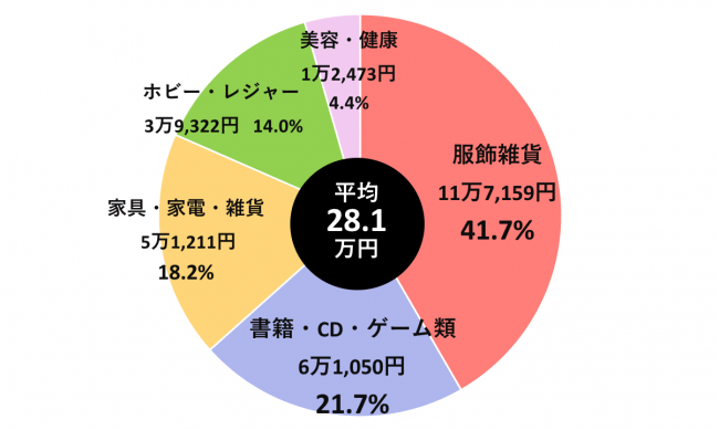 G1.個人のかくれ資産構成比 （n=15歳以上の男女2,536名）