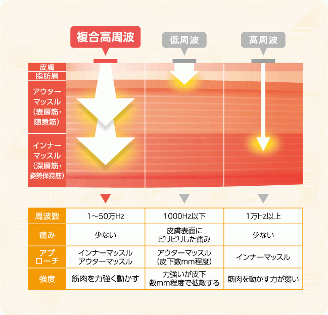 　　　　　　　　　　イメージ：複合高周波のアプローチ範囲