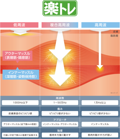 複合高周波と低周波、高周波の比較イメージ