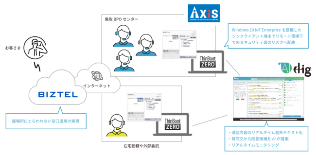 アクシスのBPOセンターでの利用イメージ