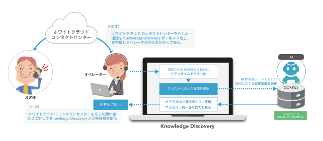 ホワイトクラウド コンタクトセンターとKnowledge Discoveri連携イメージ