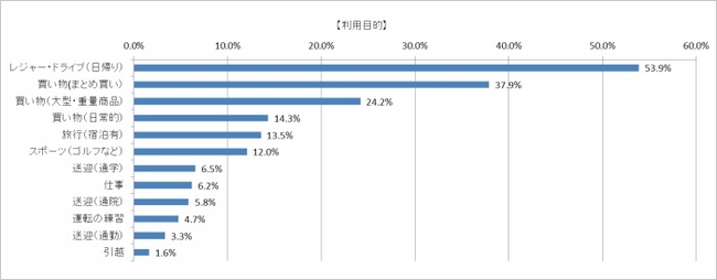  カーシェアリングの利用目的