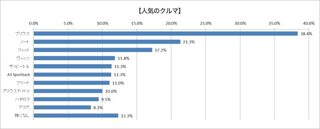 人気のクルマ