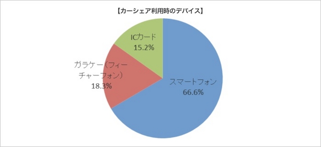 カーシェア利用時のデバイス