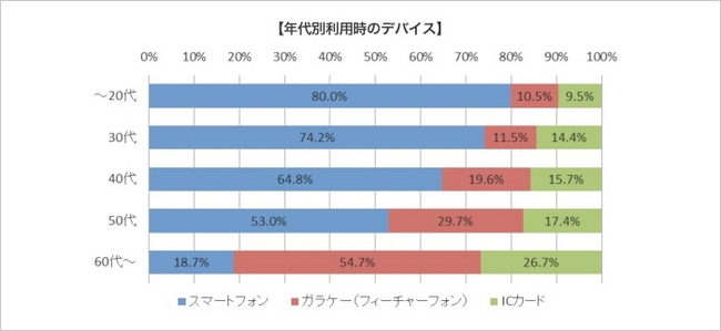 年代別カーシェア利用時のデバイス