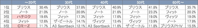 年代別人気のクルマ