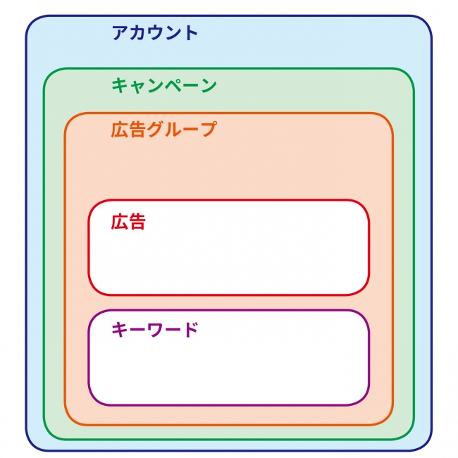 リスティング広告の構成