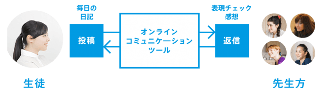 オンラインツールの仕組み