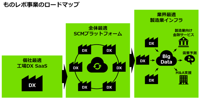 ものレボ事業ロードマップ