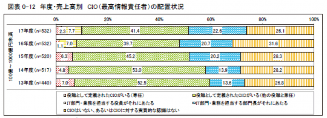 年度・売上高別CIO配置状況