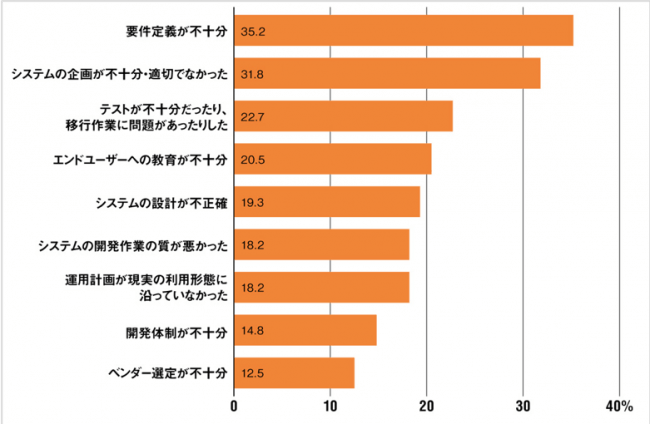 出典：日経コンピュータ「ITプロジェクト実態調査 2018」