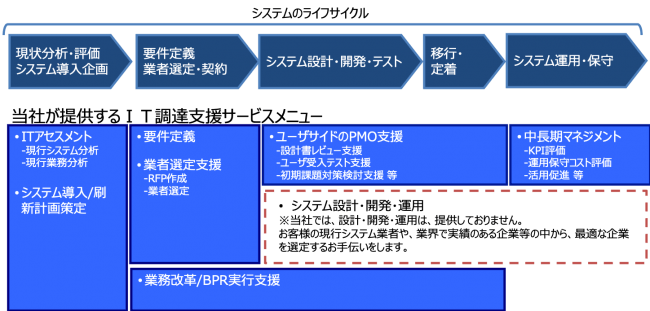 IT調達支援サービス