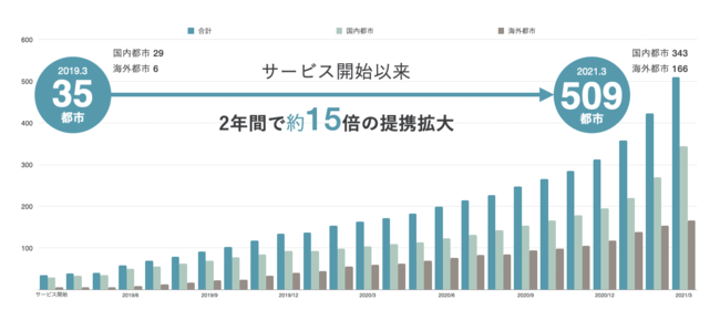 HafH利用可能都市数の推移。2年で35都市から509都市へ