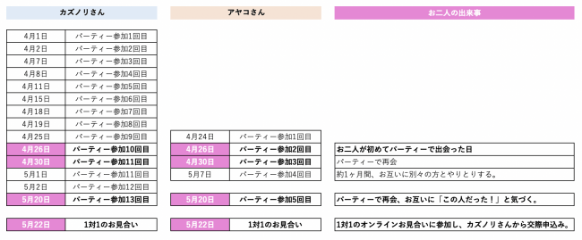 交際に至るまでの軌跡（承諾を得て掲載しています）