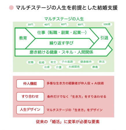 マルチステージの人生を前提とした結婚支援